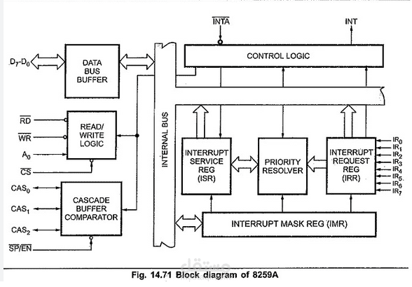 8259A-PROGRAMMABLE-INTERRUPT-CONTROLLER