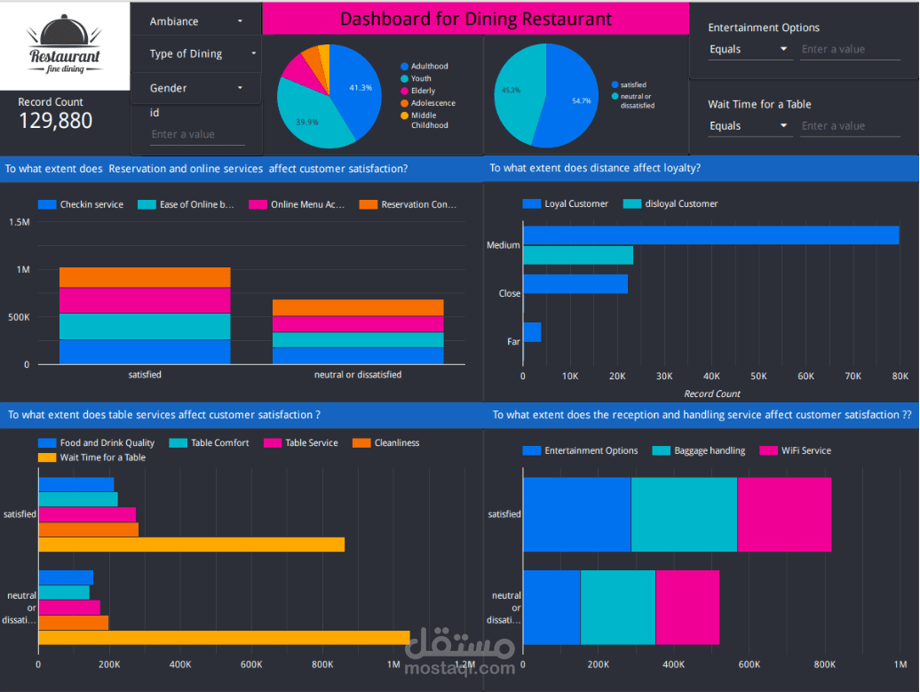 Dining Satisfaction Dashboard Project