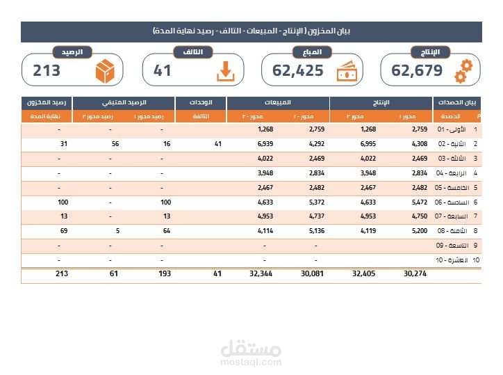 المخازن - المخزون - المستودع