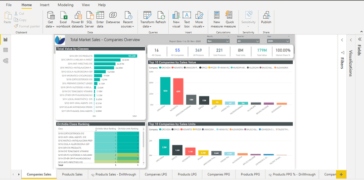 IMS data analysis (retail and territories)