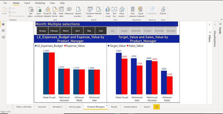 Marketing Activities Analysis