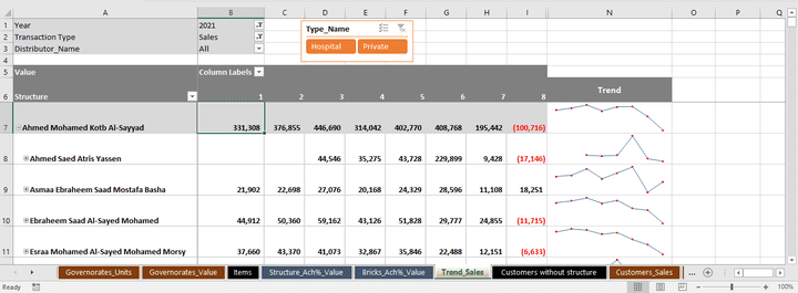 Sales vs Target Achievement per all details and on all structure levels (monthly report)