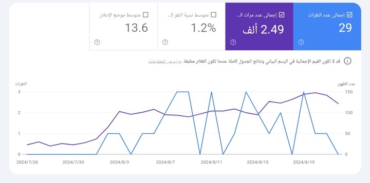 نتيجة SEO لمقال موقع جديد خلال أول شهر ..