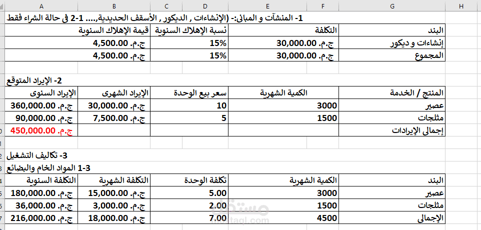 نموذج مصغر لدراسة جدوى مالية