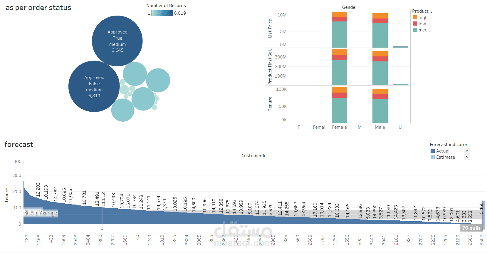 Sprocket Central Tableau Dashboard