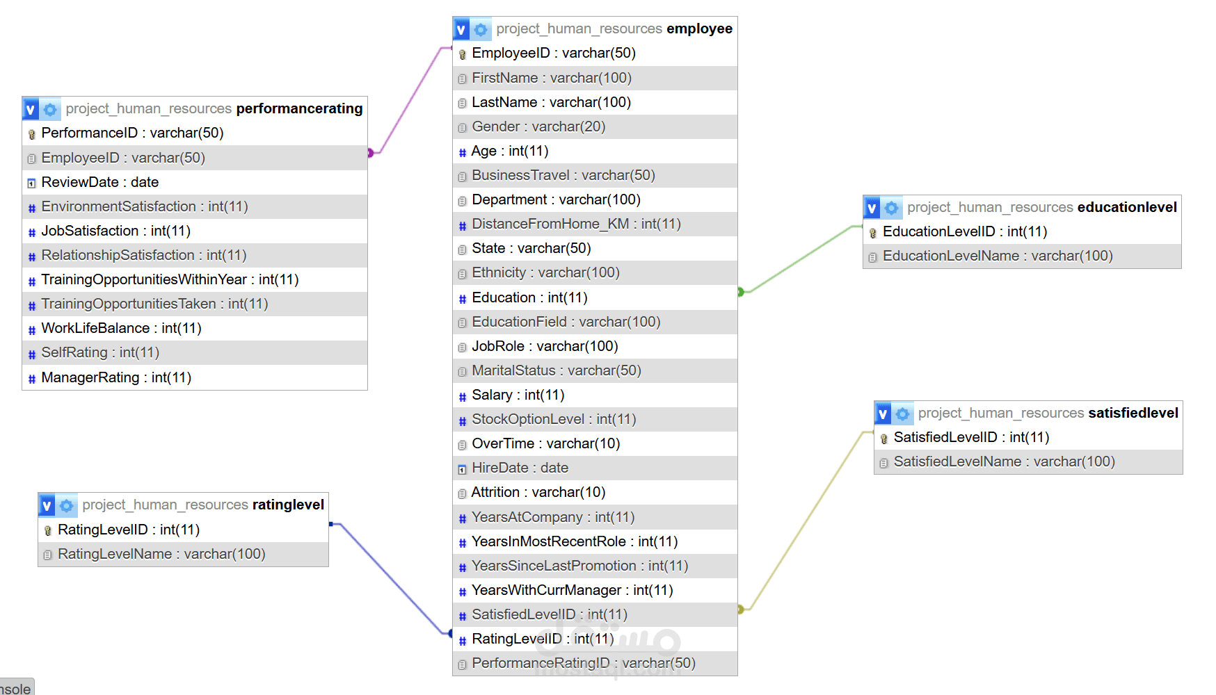 تصميم قواعد بيانات وتحليل البيانات باستخدام SQL