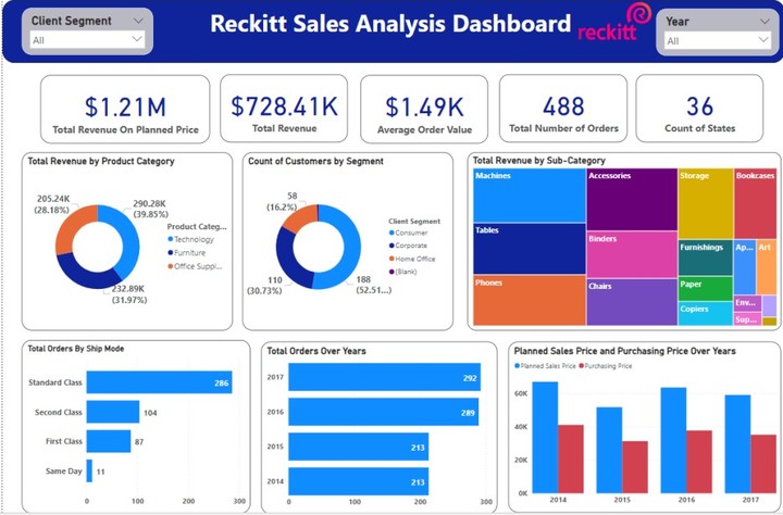 Sales Analysis Dashboard for Reckitt Company