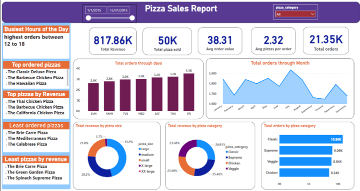 Sales analysis for pizza shop using SQL & Power BI