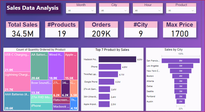 تحليل بيانات المبيعات باستخدام Power BI