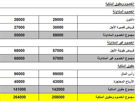 قائمة المركز المالي باللغة العربية باستخدام Excel