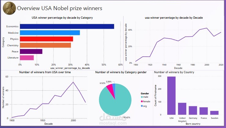 nobel prize analysis