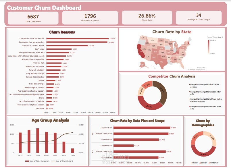 Customer Churn Dashboard Using Excel