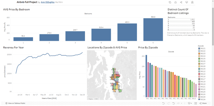 Airbnb Dashboard