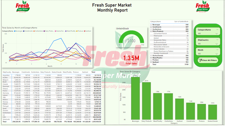 تقرير شهري لأداء مبيعات Fresh Super Market