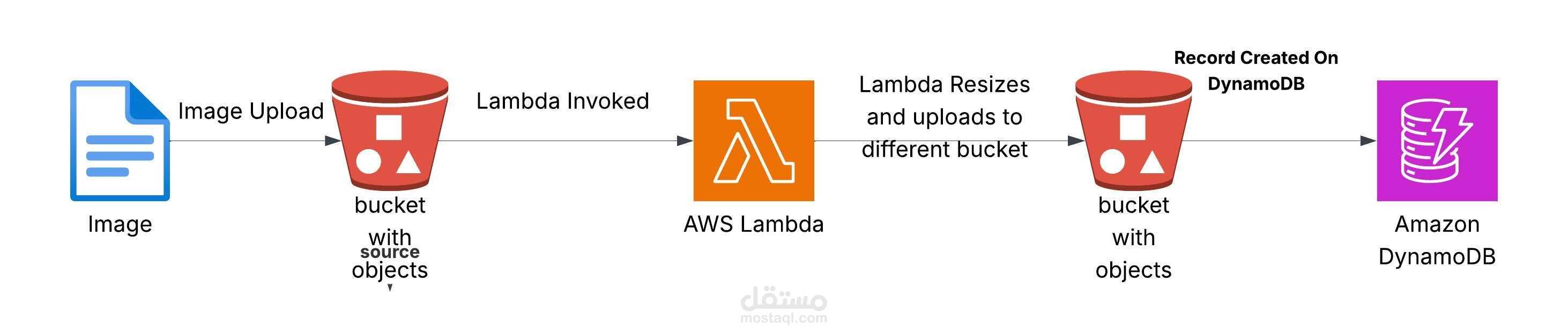 Serverless Image Processing with S3, Lambda, and DynamoDB