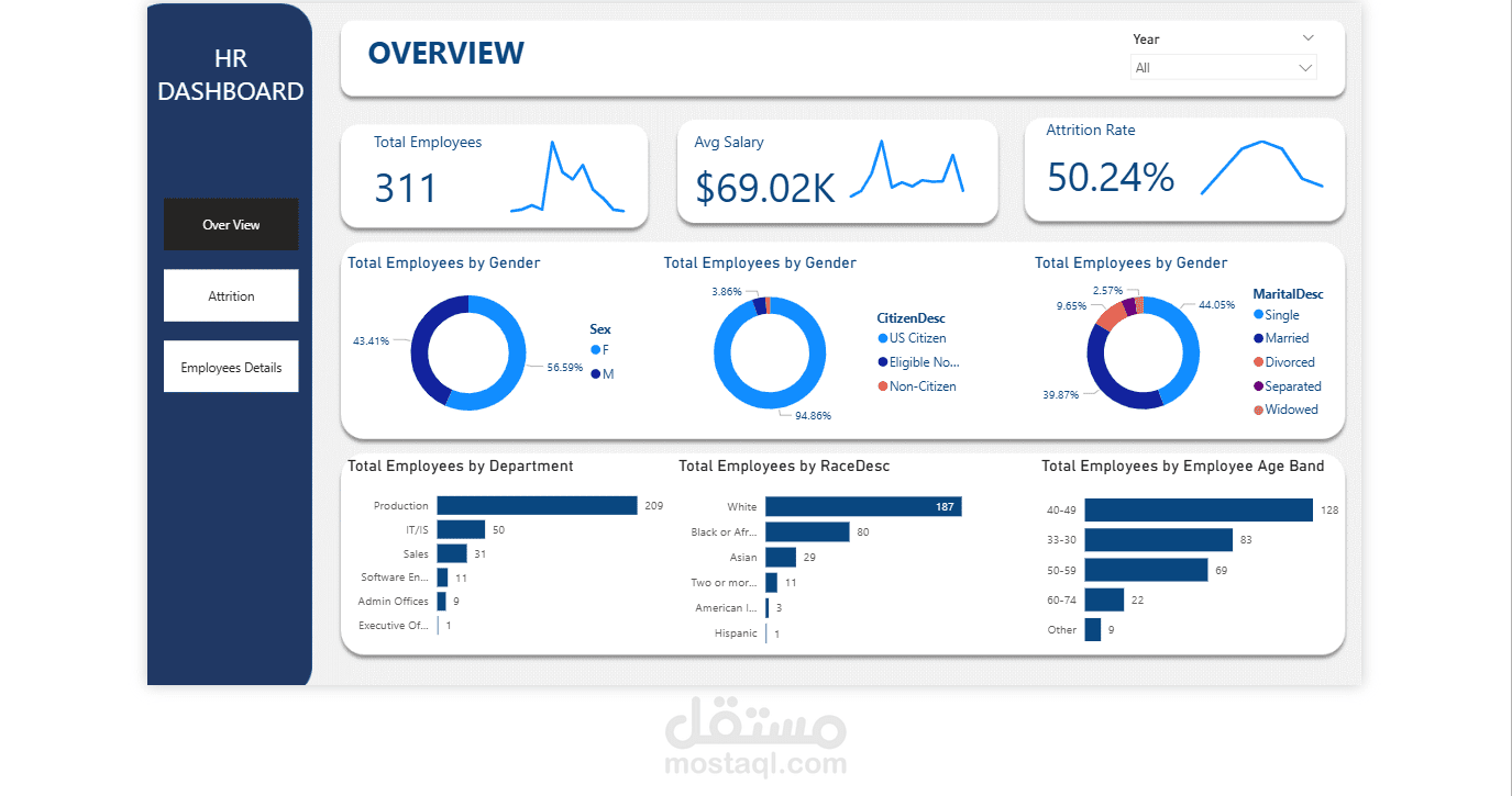 لوحة معلومات الموارد البشرية (HR Dashboard) باستخدام Power BI