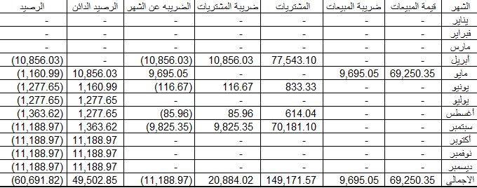 اعداد الاقرارت الضريبية للقيمة المضافة ( تحمل تفاصيل لكل شهر ) بالجماليات ورصيد القيمة المضافة