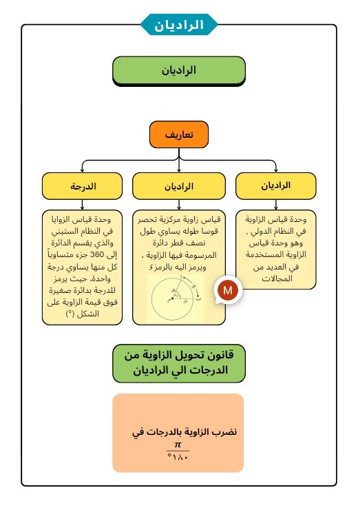 تلخيص شامل لمنهج الرياضيات (منهج سلطنة عمان )