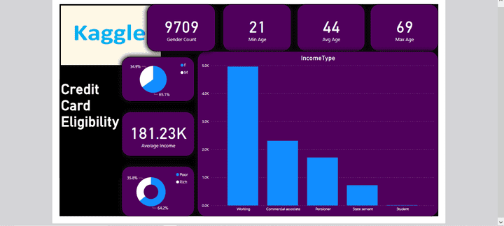 Credit Card eligability dashboard