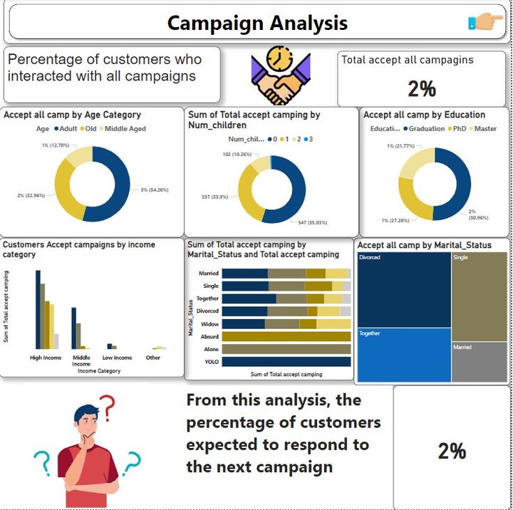 Marketing Campaign analysis