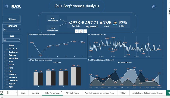 Call Center Dashboard Analysis