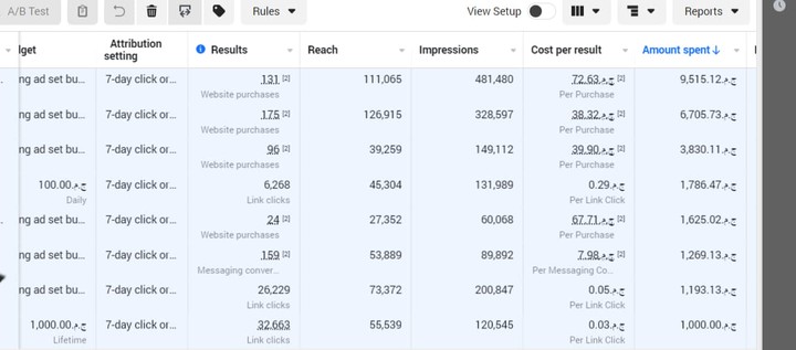 من 21,000 ألف جنية إلى 432,000 جنيه : درس في فعالية Facebook Ads