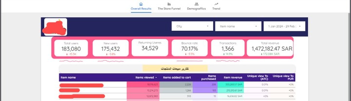 تنفيذ وربط لوحة قياس أداء باستخدام Looker Studioو GA4 لمتجر إلكتروني