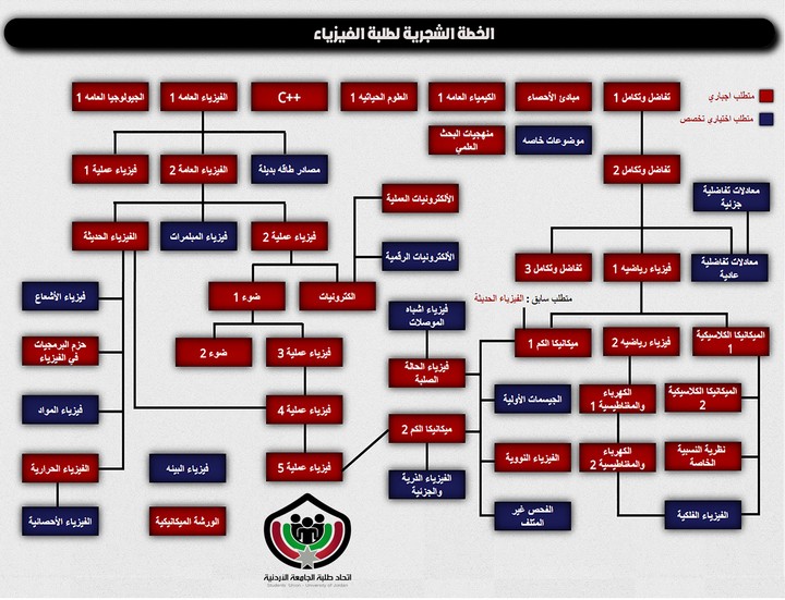 الخطة الشجرية لتخصص الفيزياء