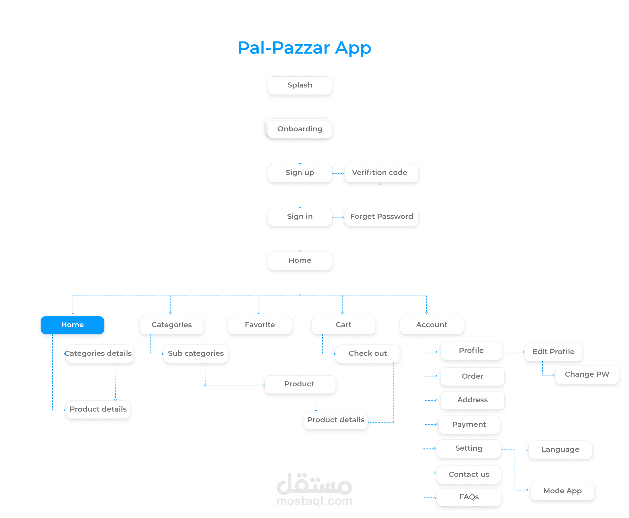 Information Architecture