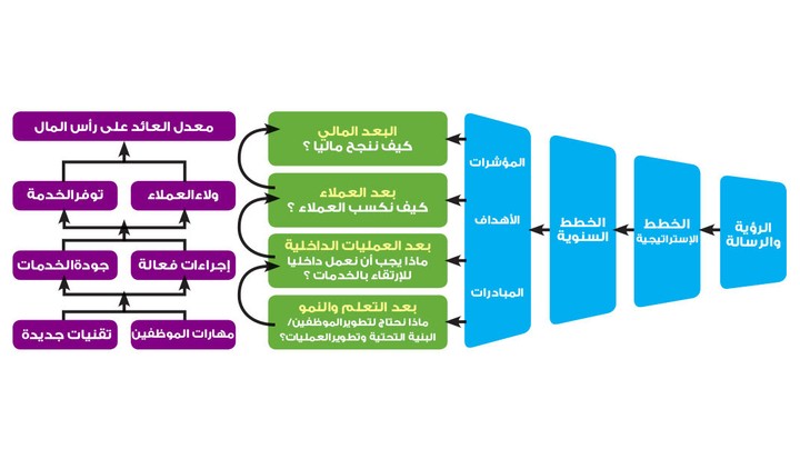 دليل عمل بطاقة الأداء المتوازن للشركات والمؤسسات (BSC) ومؤشرات الأداء