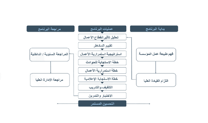 نموذج عمل لإدارة الازمات