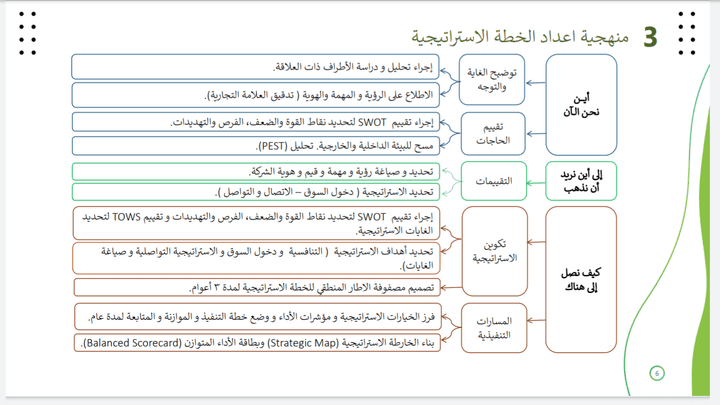 خطة استراتيجية طويلة المدى وخطة تنفيذية قصيرة المدى