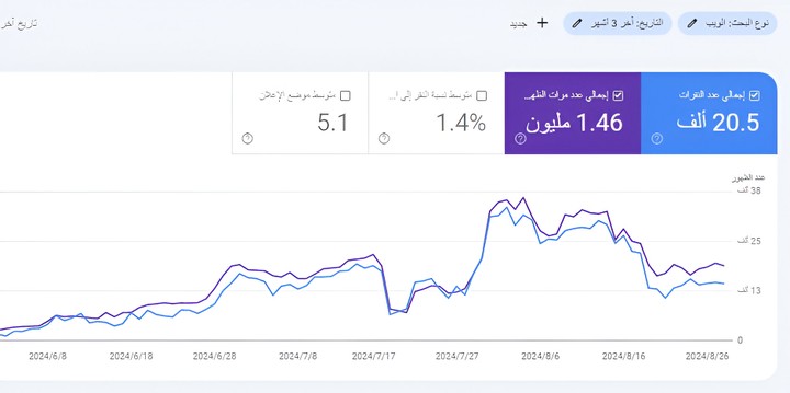 تحسين محركات البحث وزيادة الدومين أثورتي لمتجر إلكتروني متخصص في بيع الإلكترونيات