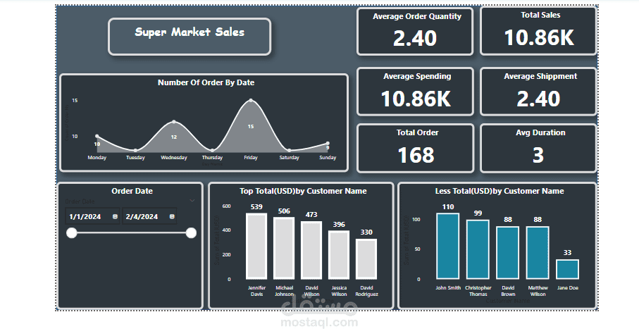 تصميم داش بورد تفاعلي لمبيعات سوبر ماركت باستخدام Power Bi