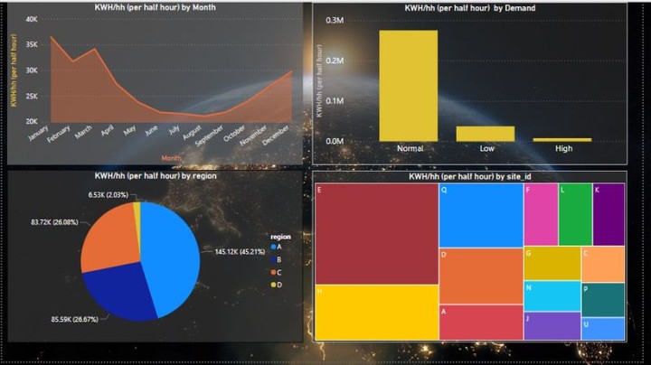 Data Analysis Using Power BI.