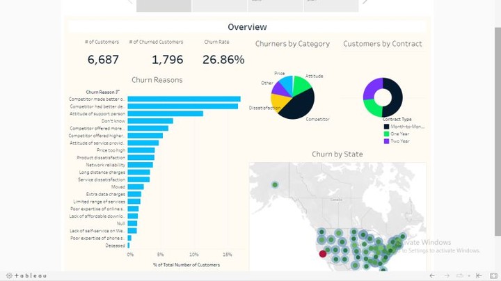 Story of Case Study (Churn Customer)