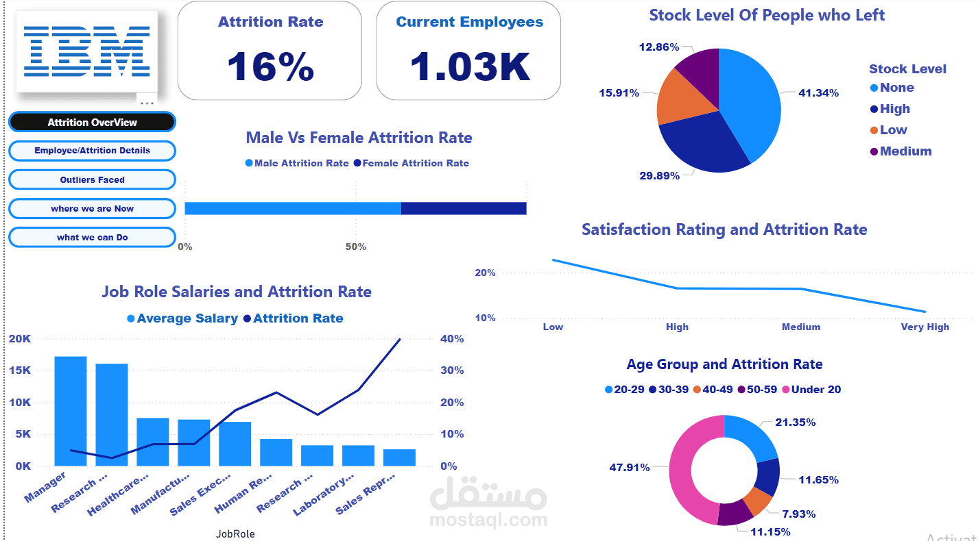 تحليل للموارد البشــرية في شركة باستخدام power Bi