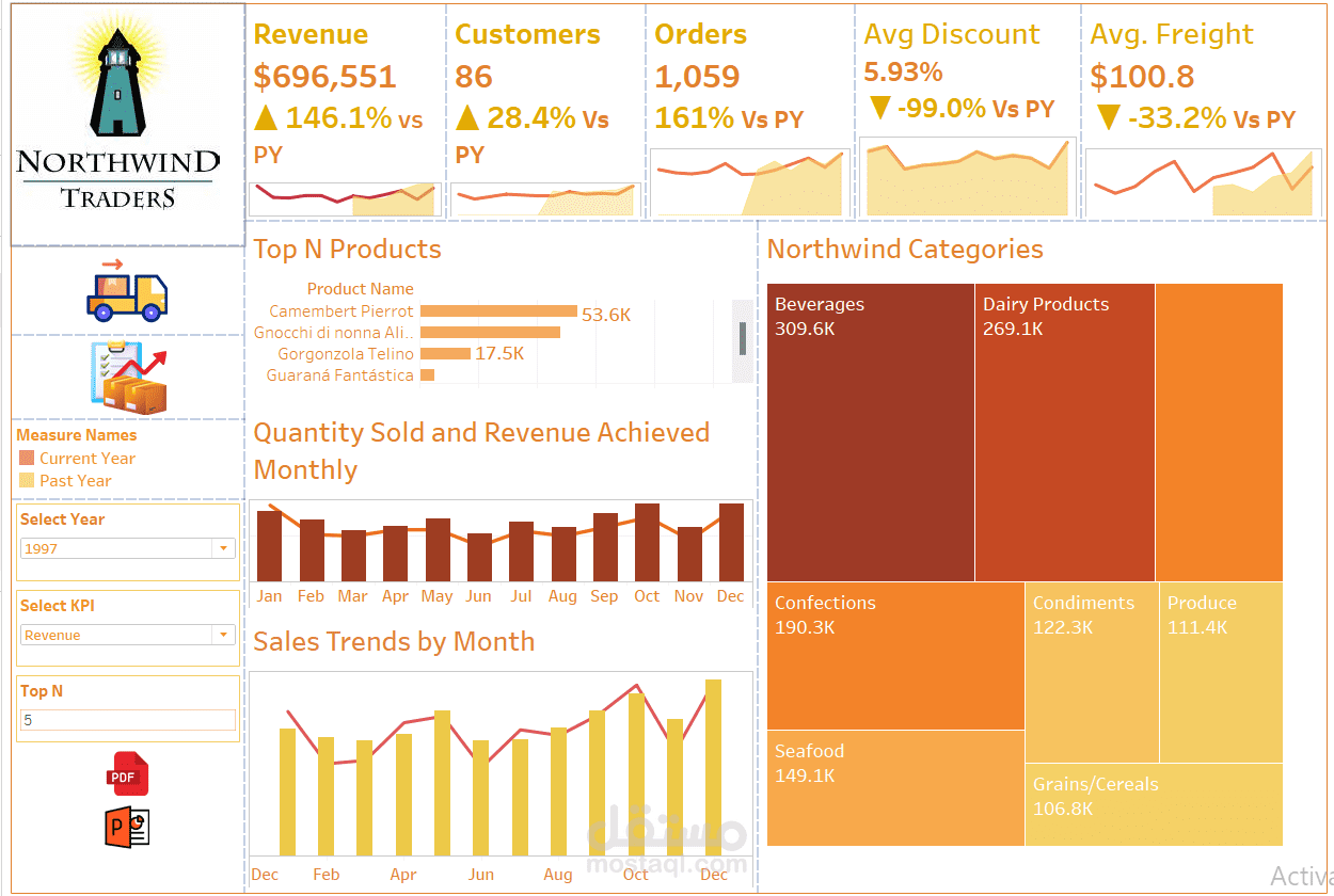 تحليل شامل لأداء المخزون والمبيعات لشركةباستخدام لوحات معلومات تفاعلية ببرنامج Tableau