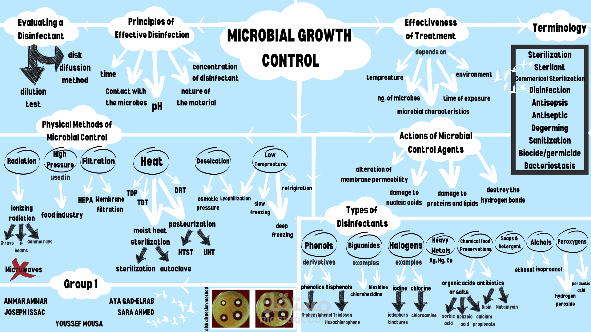 الخرائط الذهنية Mindmaps