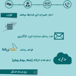 انفوجرافيك | كيف تختار إستضافة مميزة لموقعك؟