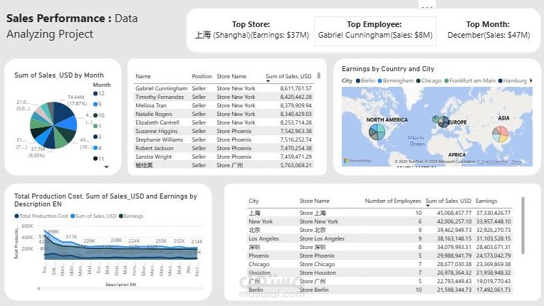 Store Sales Analysis Project