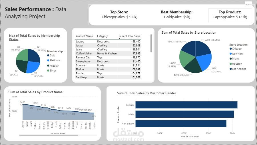 Reatail Sales Analysis Project
