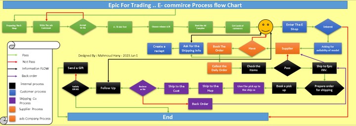 process chart flow شركة تجارة الكترونيه ( خاص بشركة ايبيك )