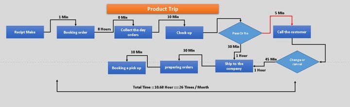 خطة عمل لإدارة الوقت الخاص بالمنتجات و العمليات التي تتم عليها  Supply chain time management