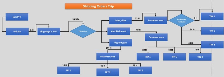 Shipping order trip .. Supply Chain management