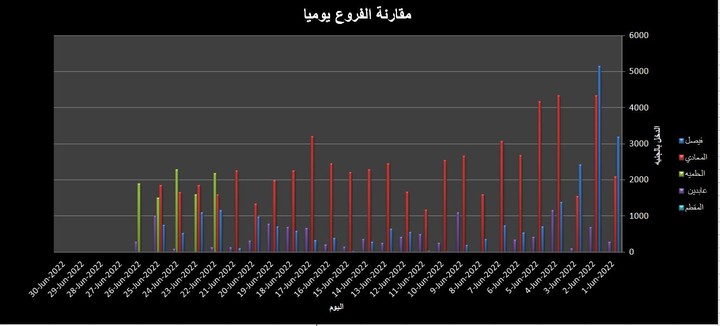 تحليل مبيعات براند حلو ابو اللبن