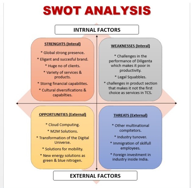 SWOT ANALYSIS - STRATEGIC MANAGEMENT