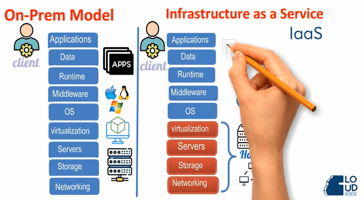 Cloud Service Models | باستخدام الوايت بورد انيميشن