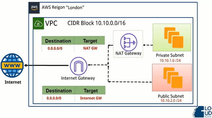 مشروع لعميل عن ال AWS Networking