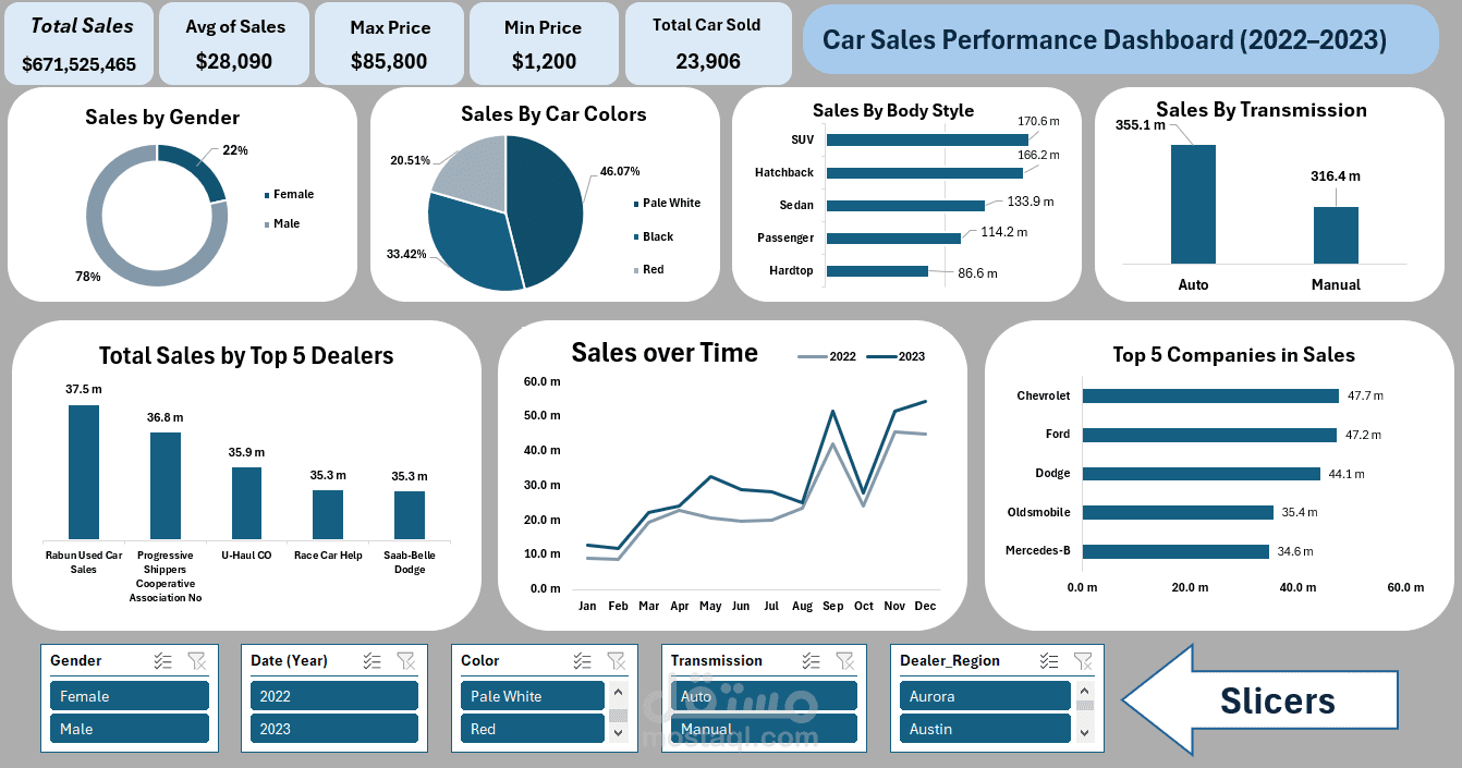 Cars Project Analysis